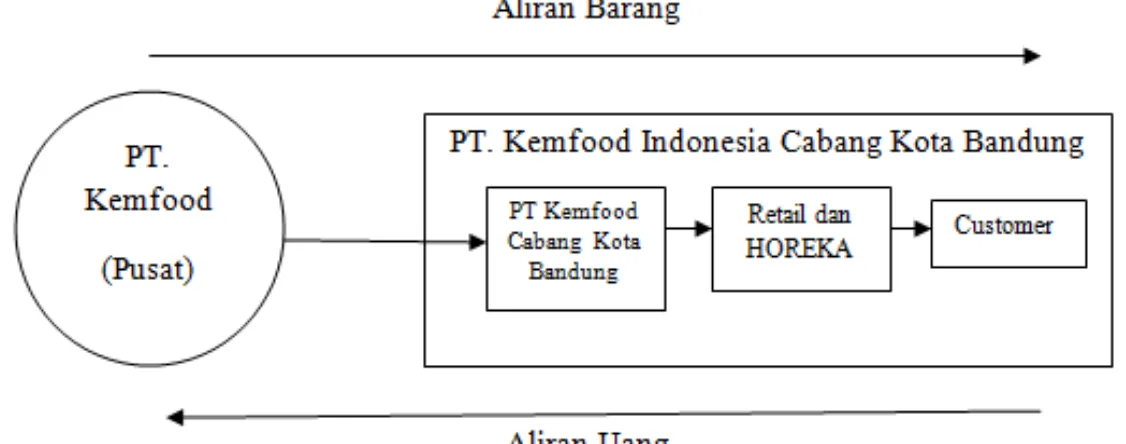 Gambar 7. Skema Aliran Rantai Pasok PT. Kemfood Indonesia Cabang   Kota Bandung 