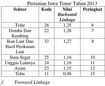Tabel 11. Nilai Forward Linkage Sektor  Pertanian Jawa Timur Tahun 2013  