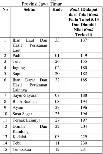 Tabel 12. Komoditas Unggulan Sektor Pertanian  Provinsi Jawa Timur 