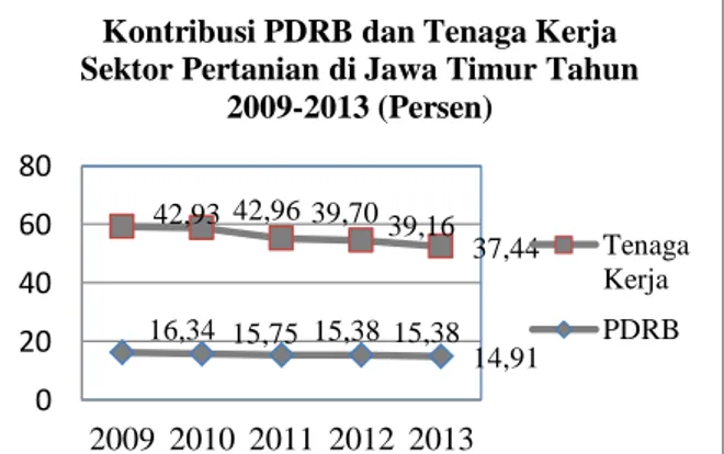 Gambar  1.  Kontribusi  PDRB  dan  Tenaga  Kerja  Sektor  Pertanian  di  Jawa  Timur  Tahun  2009-2013  (Persen)  (BPS  Provinsi  Jawa  Timur  dalam  Sensus  Pertanian,  2014) 