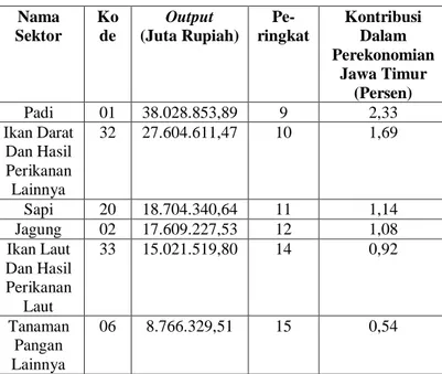 Tabel  1.  Lima  Belas  Sektor  Tertinggi  Pada  Struktur Output Provinsi Jawa Timur 