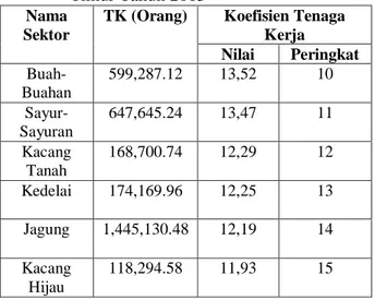 Tabel 6.Pengganda Output Sektor Perekonomian  Jawa Timur Tahun 2013 