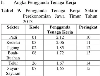 Tabel  9.  Pengganda  Tenaga  Kerja  Sektor  Perekonomian  Jawa  Timur  Tahun  2013 