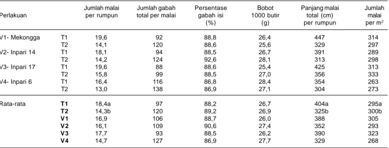 Tabel 6.  Komponen hasil perlakuan pupuk, varietas, jarak tanam dan interaksinya, Cianjur, MK 2012.