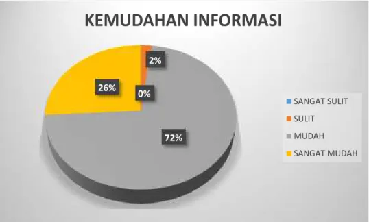 Diagram  tersebut  di  atas  menunjukkan  bahwa  mayoritas  responden menyatakan  Informasi di Pengadilan  Negeri  Klas  II  Pangkalan  Bun MUDAH (72 %) untuk diperoleh.