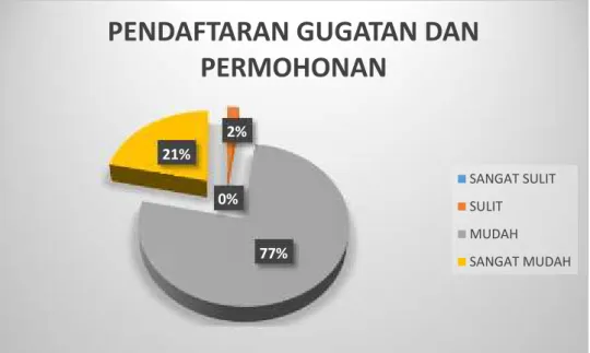 Diagram  tersebut  di  atas  menunjukkan  bahwa  mayoritas  responden menyatakan  pendaftaran  gugatan  dan  permohonan di Pengadilan Negeri  Klas  II  Pangkalan  Bun Mudah (77  %), bahkan ada  yang mengatakan sangat mudah (21 %)