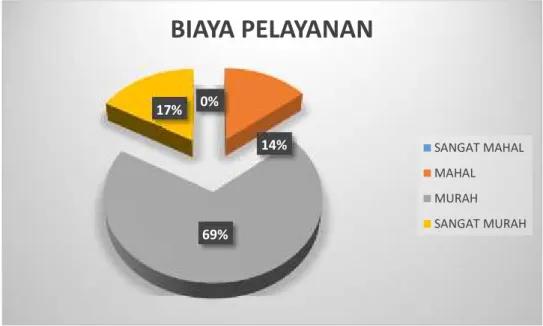 Diagram  tersebut  di  atas  menunjukkan  bahwa  mayoritas  responden menyatakan biaya pelayanan di Pengadilan Negeri Klas II Pangkalan Bun MURAH (69 %), sangat murah (17%)  dan mahal (14%).