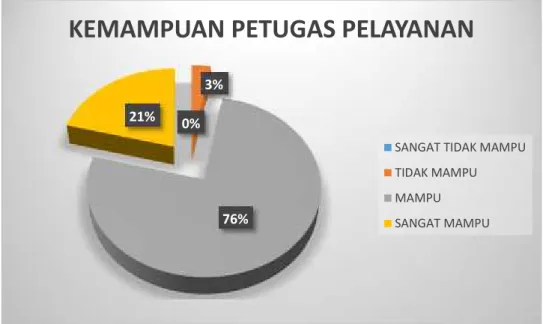 Diagram  di  atas  menunjukkan  bahwa  mayoritas  responden menyatakan  Kemampuan  Petugas  Pelayanan di Pengadilan  Negeri Klas  II  Pangkalan  Bun MAMPU (76%) dan  menyatakan  sangat mampu (21%) dalam memberikan pelayanan.