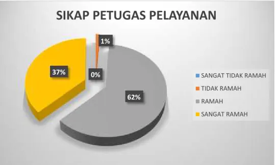 Diagram  tersebut  di  atas  menunjukkan  bahwa  mayoritas  responden menyatakan  sikap  petugas  pelayanan di Pengadilan  Negeri  Klas  II Pangkalan Bun Ramah (62 %) dan sangat ramah (37%).
