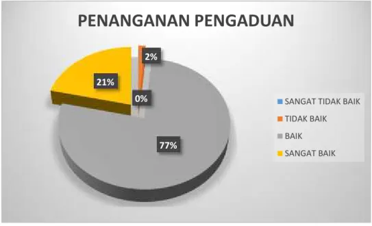 Diagram  tersebut  di  atas  menunjukkan  bahwa  mayoritas  responden menyatakan  Penanganan  Pengaduan di Pengadilan  Negeri  Klas  II Pangkalan  Bun Baik (77%) dan menjawab sangat  baik (21%).