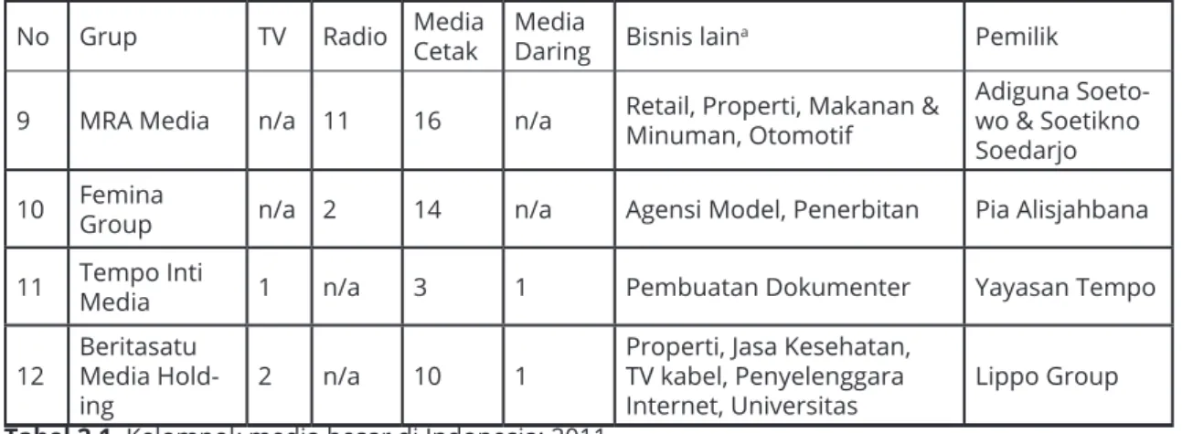 Tabel 2.1 menunjukkan bahwa lanskap industri media kontemporer di Indonesia dikendalikan oleh  dua  belas  kelompok  besar  yang  bertahan  dengan  melakukan  ekspansi  dan  konglomerasi—bukan  monopoli, namun berpotensi mengarah pada oligopoli (Nugroho, P