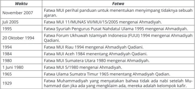 Tabel berikut menunjukkan daftar fatawa 37  tentang Ahmadiyah di Indonesia. 38