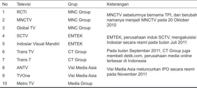 Tabel 5.2 Kelompok Televisi Nasional free-to-air.