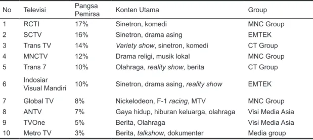 Tabel 5.4 Pangsa pemirsa televisi free-to-air di Indonesia: 2011.