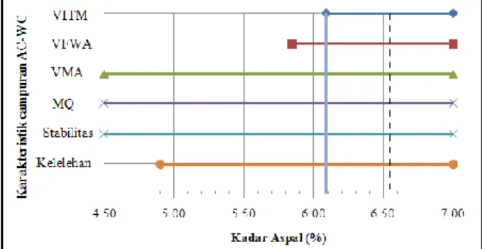 Gambar 2.Kadar aspal optimum 