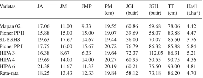 Tabel 1. Rata-rata hasil pengamatan terhadap tujuh varietas padi hibrida