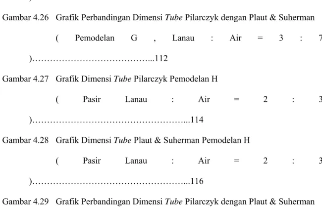 Gambar 4.26  Grafik Perbandingan Dimensi Tube Pilarczyk dengan Plaut &amp; Suherman   ( Pemodelan G , Lanau : Air = 3 : 7  )…………………………………...112 