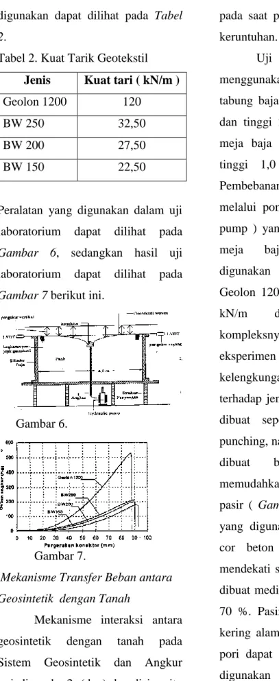 Tabel 2. Kuat Tarik Geotekstil  Jenis  Kuat tari ( kN/m ) 