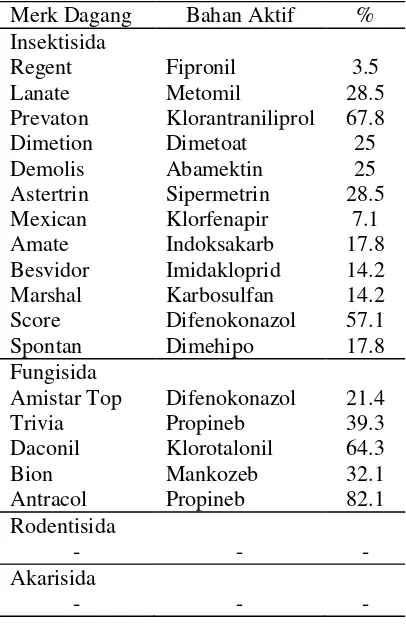 Tabel 2. Jenis pestisida yang digunakan  