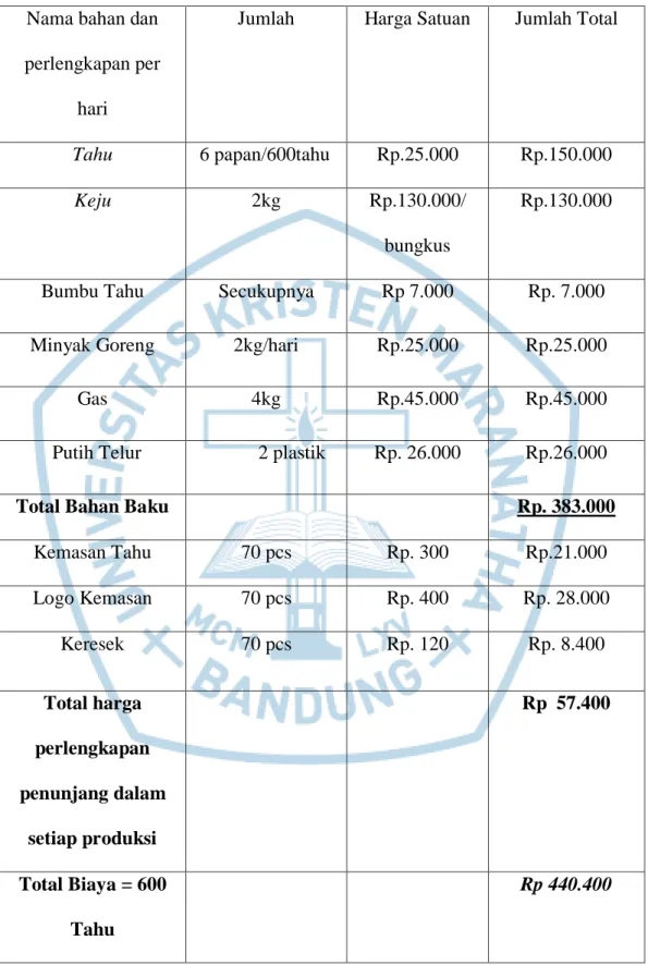 TABEL 6.2 Modal Kerja  Nama bahan dan 