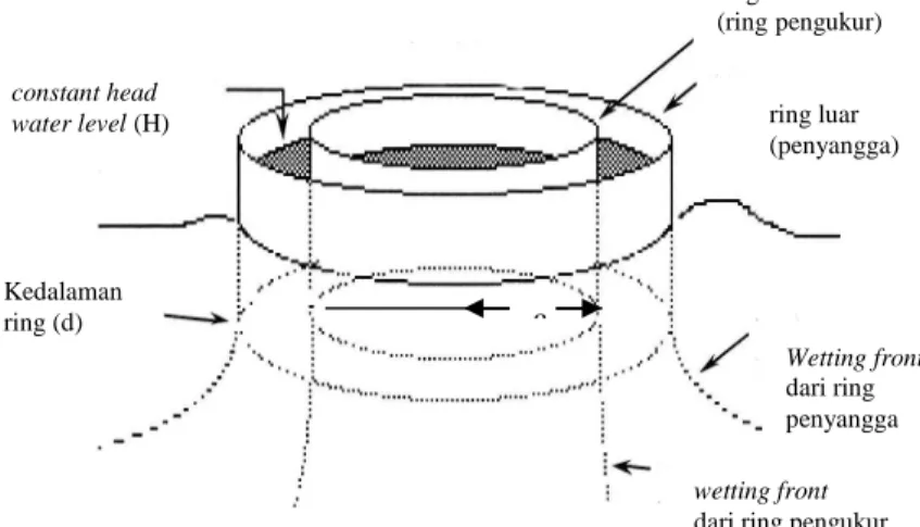 Gambar 2. Double ring infiltrometer
