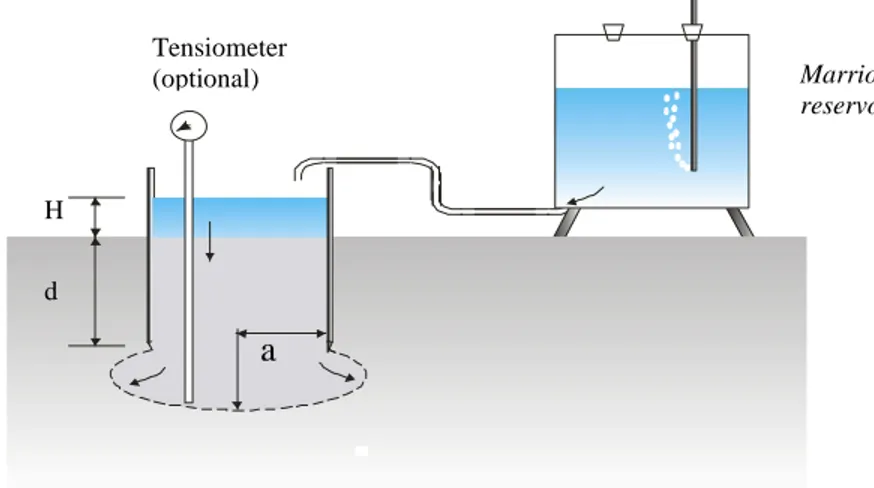 Gambar 3. Penggunaan marriote reservoir dalam pengukurasn infiltrasi
