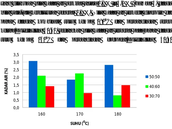 Gambar 3  Histogram kadar air papan komposit berdasarkan perbandingan  cocopeat/polyethylene 50:50, 40:60, dan 30:70 dengan variasi suhu  kempa 160 o C, 170 o C, dan 180 o C