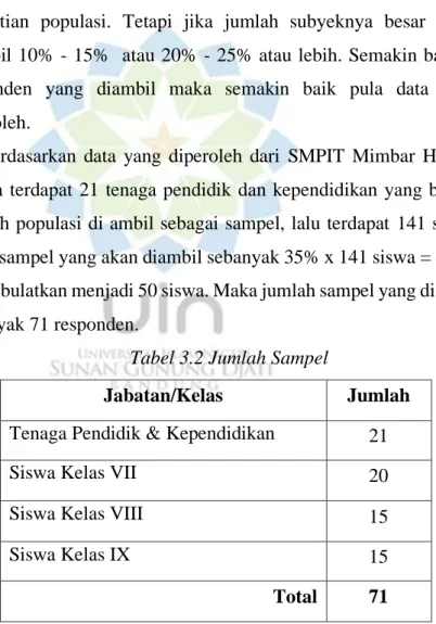 Tabel 3.2 Jumlah Sampel 