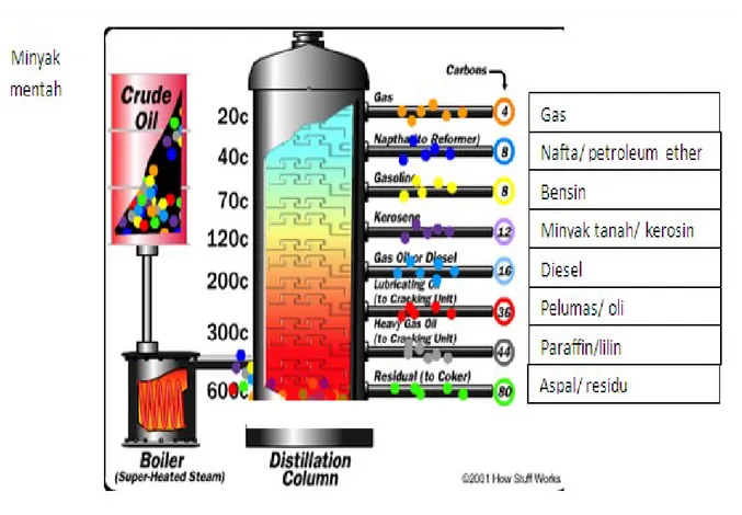 Gambar 2.6 Crude distillation unit (CDU)