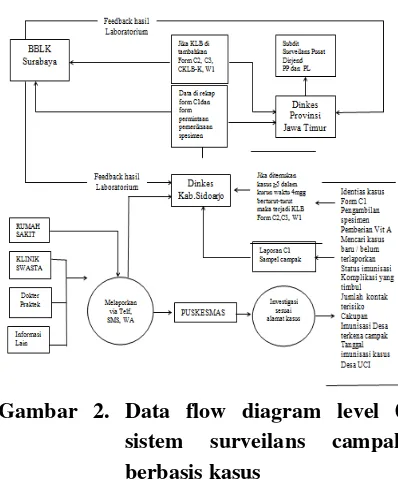 Gambar 2. Data flow diagram level 0 