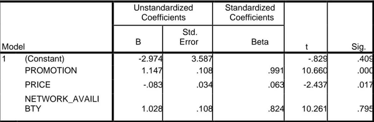 Tabel 1. Hasil Uji Regresi Linier Berganda  Coefficients a Model  Unstandardized Coefficients  Standardized Coefficients  t  Sig