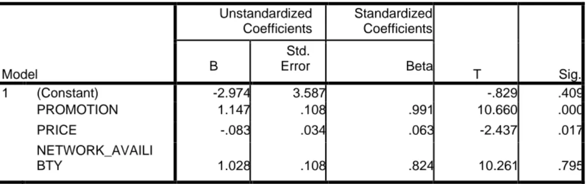 Tabel 2 Hasil Uji Parsial (Uji-t)  Coefficients a Model  Unstandardized  Coefficients  Standardized Coefficients  T  Sig