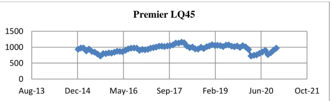 Grafik 1. Harga Saham Primer LQ-45 