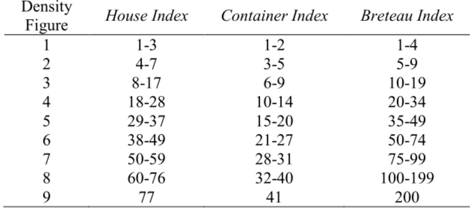 Tabel 1. Aedes aegypti Larval Density Figures of WHO Corresponding to Various Larval Indices   