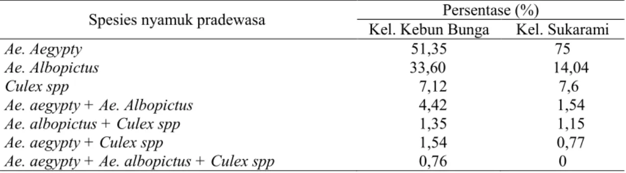 Tabel  5.  Jenis  kontainer  yang  positif  jentik  di  Kelurahan  Kebun  Bunga  dan  Kelurahan  Sukarami Kota Palembang dari bulan Mei – Nopember Tahun 2009 