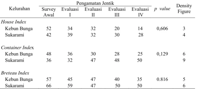 Tabel  8.  Perbandingan  Angka  House  Index,  Container  Index,  Breteau  Index  Survey  Awal  Sampai  Evaluasi  IV  dan  Angka  Density  Figure  di  Kelurahan  Kebun  Bunga  dan  Sukarami Kota Palembang Tahun 2009 