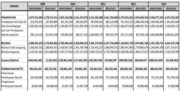 Tabel 2.9  Perkembangan APBD Kabupaten Bogor Tahun 2009-2013 