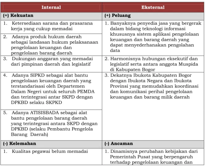 Tabel 3.1 Pemetaan Analisa SWOT DPKBD 