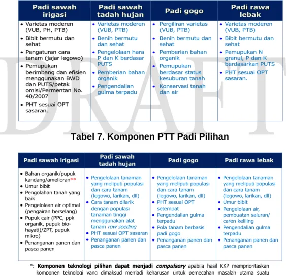 Tabel 6. Komponen PTT Padi Dasar 