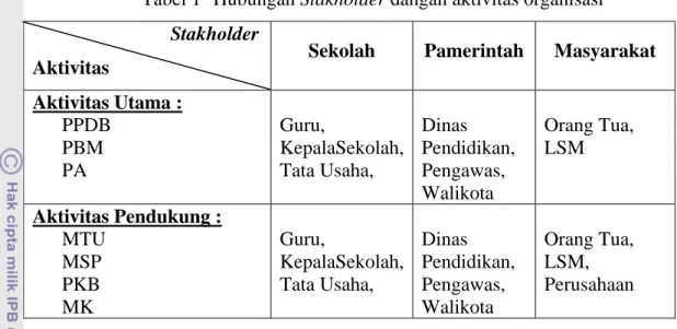 Tabel 1  Hubungan Stakholder dangan aktivitas organisasi                              Stakholder 