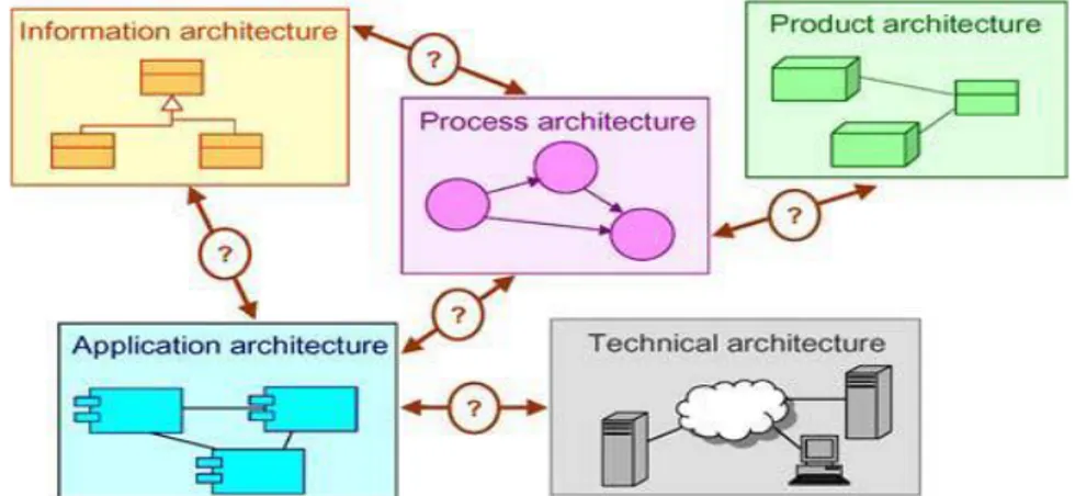 Gambar 2.1 Integrasi Domain Arsitektural pada Enterprise Architecture 