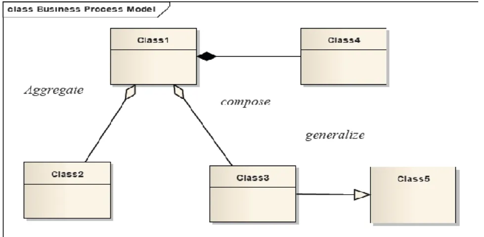 Gambar 2.4 Notasi dalam class diagram. 