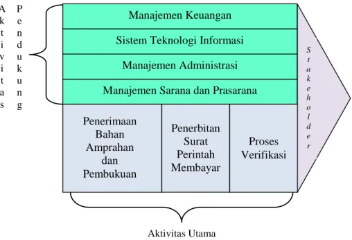 Gambar 4.1. Value Chain Sub Bagian Keuangan BPPD Aceh 