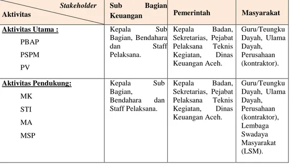 Tabel 4.1. Hubungan Stakeholder dengan Aktivitas Organisasi 