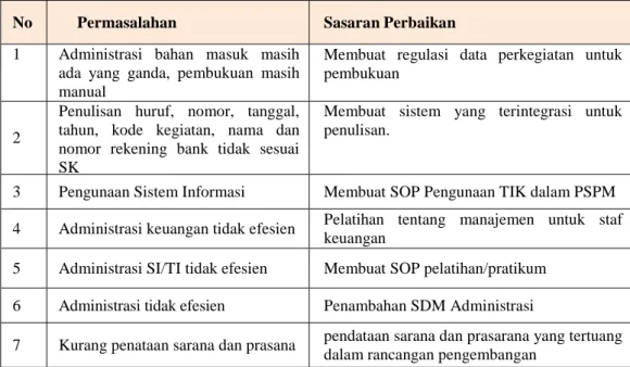 Tabel 4.3. Solusi Bisnis Sub Bagian Keuangan 