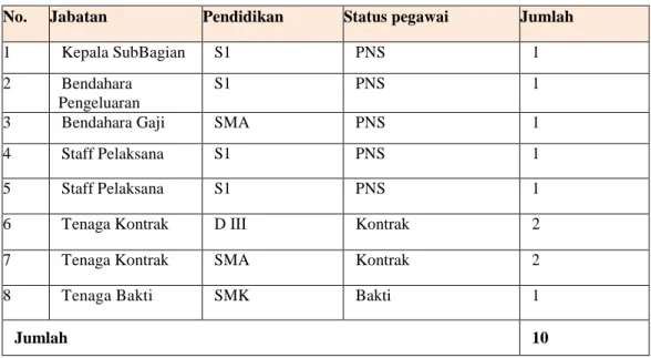 Tabel 4.5. Data SDM  Sub Bagian  Keuangan 