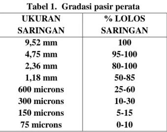 Tabel 2. Gradasi Pasir Pengisi  UKURAN  SARINGAN  % LOLOS  SARINGAN  2,36 mm  1,18 mm  600 microns  300 microns  150 microns  75 microns  100  90-100 60-90 30-60 15-30 5-10         Sumber : Saodang,H (2004)                                Pasir perata dan p