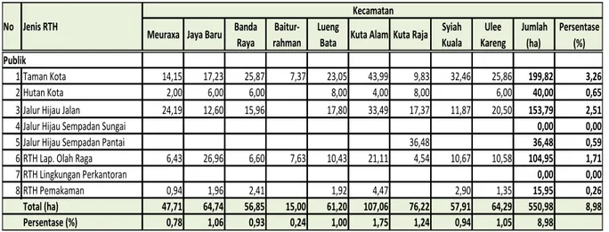 Tabel 6.2 Rencana Pembangunan RTH Kota Banda Aceh Tahun 2029 