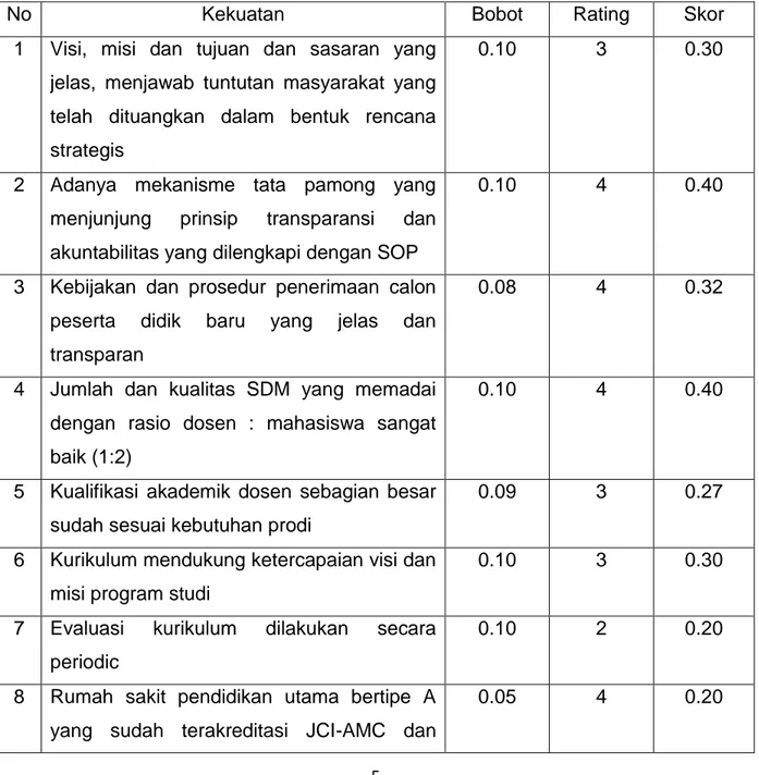 Tabel 1. Analisis Komponen Kekuatan 