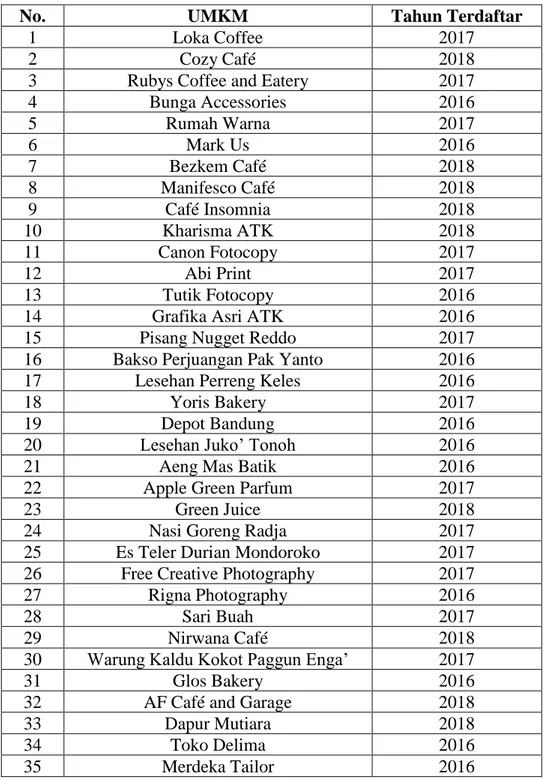Tabel 3.2 Daftar Nama UMKM 
